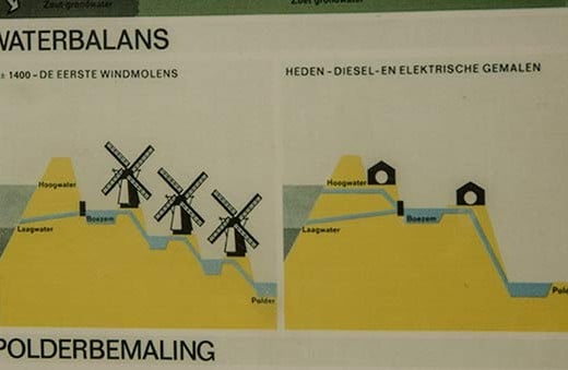 moulins-Kinderdijk-système-d'assèchement-schéma